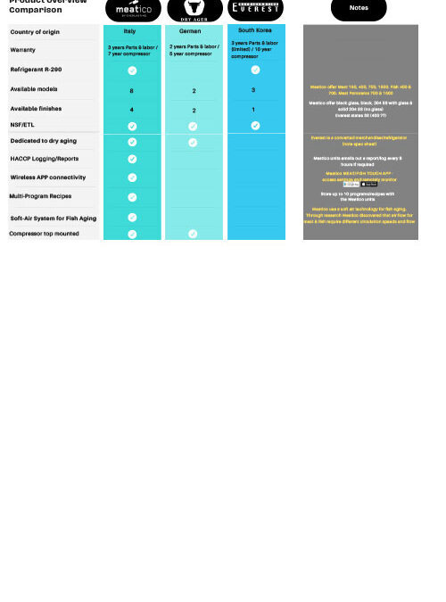 Meatico Product Comparison