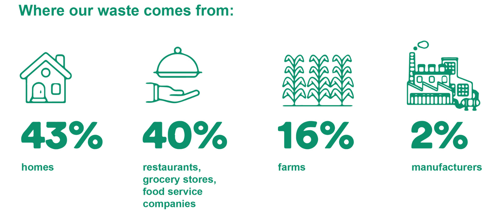 Where Our Waste Comes From